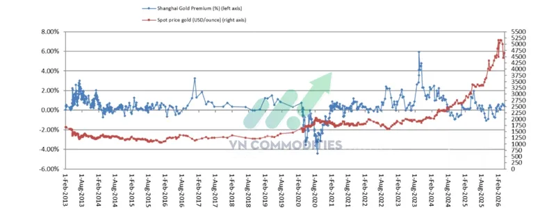 Ch&ecirc;nh lệch gi&aacute; v&agrave;ng hiện vẫn duy tr&igrave; dương